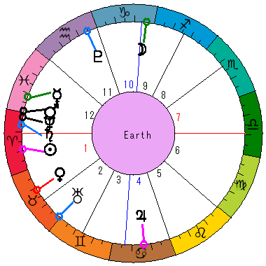 あなたの生まれた日時のホロスコープ あなたの生まれた日時のホロスコープ