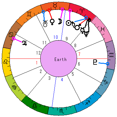 あなたの生まれた日時のホロスコープ あなたの生まれた日時のホロスコープ