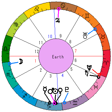 あなたの生まれた日時のホロスコープ あなたの生まれた日時のホロスコープ