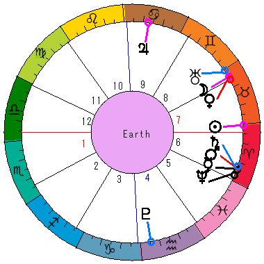 あなたの生まれた日時のホロスコープ あなたの生まれた日時のホロスコープ