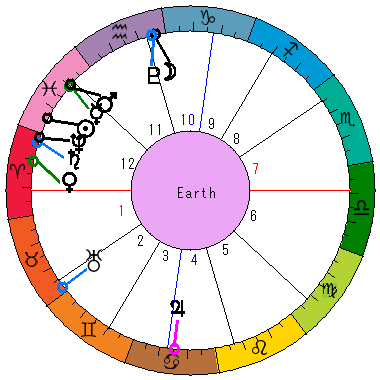 あなたの生まれた日時のホロスコープ あなたの生まれた日時のホロスコープ