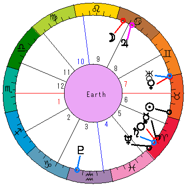 あなたの生まれた日時のホロスコープ あなたの生まれた日時のホロスコープ