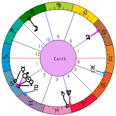 あなたの生まれた日時のホロスコープ あなたの生まれた日時のホロスコープ