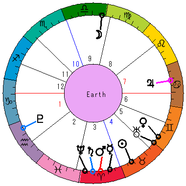 あなたの生まれた日時のホロスコープ あなたの生まれた日時のホロスコープ