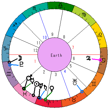 あなたの生まれた日時のホロスコープ あなたの生まれた日時のホロスコープ