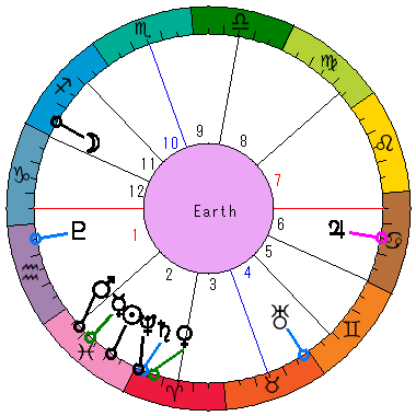 あなたの生まれた日時のホロスコープ あなたの生まれた日時のホロスコープ