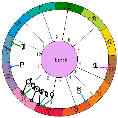 あなたの生まれた日時のホロスコープ あなたの生まれた日時のホロスコープ