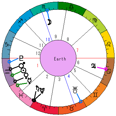 あなたの生まれた日時のホロスコープ あなたの生まれた日時のホロスコープ