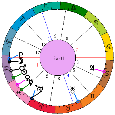 あなたの生まれた日時のホロスコープ あなたの生まれた日時のホロスコープ