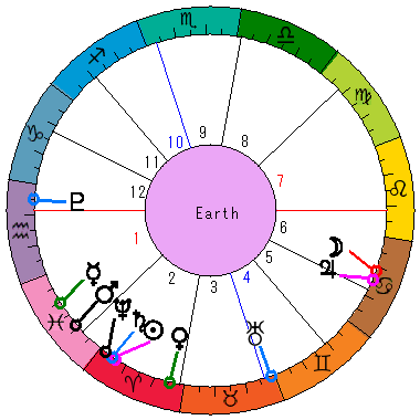 あなたの生まれた日時のホロスコープ あなたの生まれた日時のホロスコープ