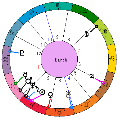 あなたの生まれた日時のホロスコープ あなたの生まれた日時のホロスコープ