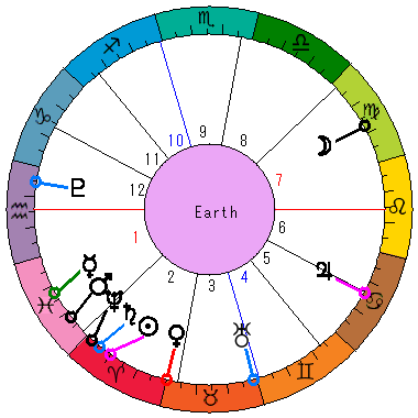 あなたの生まれた日時のホロスコープ あなたの生まれた日時のホロスコープ