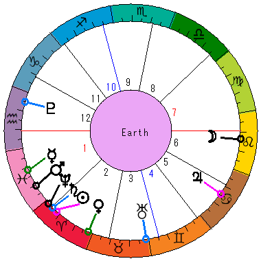 あなたの生まれた日時のホロスコープ あなたの生まれた日時のホロスコープ