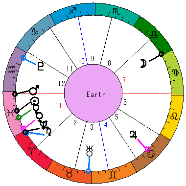 あなたの生まれた日時のホロスコープ あなたの生まれた日時のホロスコープ