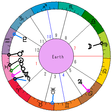 あなたの生まれた日時のホロスコープ あなたの生まれた日時のホロスコープ
