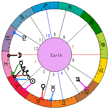 あなたの生まれた日時のホロスコープ あなたの生まれた日時のホロスコープ
