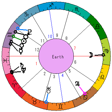 あなたの生まれた日時のホロスコープ あなたの生まれた日時のホロスコープ