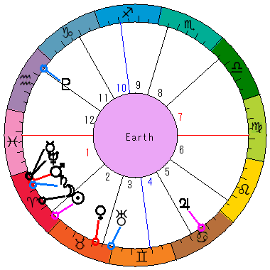 あなたの生まれた日時のホロスコープ あなたの生まれた日時のホロスコープ