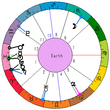 あなたの生まれた日時のホロスコープ あなたの生まれた日時のホロスコープ