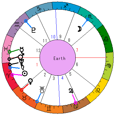 あなたの生まれた日時のホロスコープ あなたの生まれた日時のホロスコープ