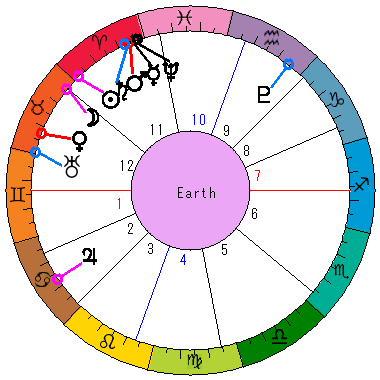 あなたの生まれた日時のホロスコープ あなたの生まれた日時のホロスコープ