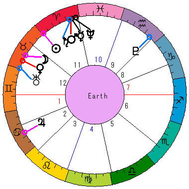 あなたの生まれた日時のホロスコープ あなたの生まれた日時のホロスコープ