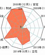 六星占術とは