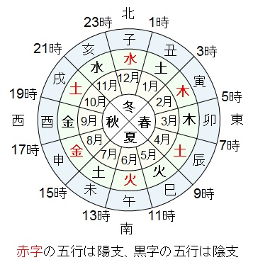 支が表す五行陰陽・季節・時刻・方角