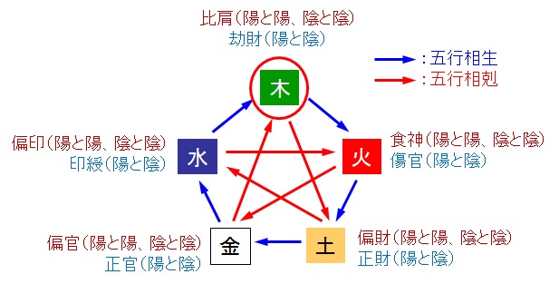 木が日主である場合の通変星