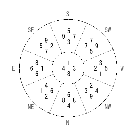 住宅の飛星図を読む