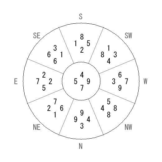 方位 卯(う)宅・第七運完成住宅の2032年(第九運)における診断結果 - 飛星派風水で住宅開運 方位 卯(う)宅・第七運完成住宅の2032年(第九運)における診断結果 - 飛星派風水で住宅開運
