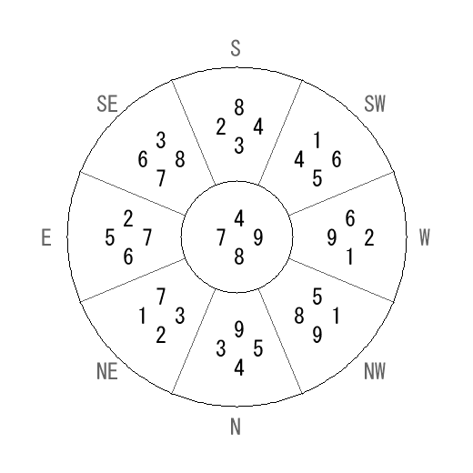 方位 辰(たつ)宅・第八運完成住宅の2041年(第九運)における診断結果 - 飛星派風水で住宅開運 方位 辰(たつ)宅・第八運完成住宅の2041年(第九運)における診断結果 - 飛星派風水で住宅開運