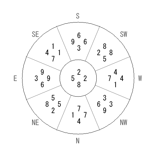 方位 坤(こん)宅・第八運完成住宅の2016年(第八運)における診断結果 - 飛星派風水で住宅開運 方位 坤(こん)宅・第八運完成住宅の2016年(第八運)における診断結果 - 飛星派風水で住宅開運
