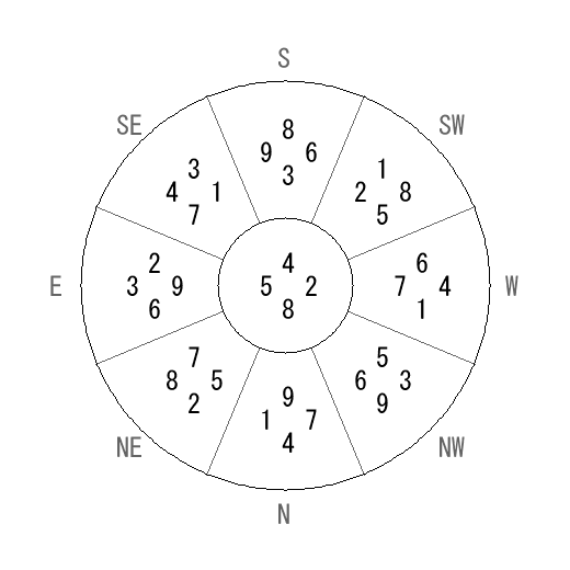 方位 坤(こん)宅・第八運完成住宅の2041年(第九運)における診断結果 - 飛星派風水で住宅開運 方位 坤(こん)宅・第八運完成住宅の2041年(第九運)における診断結果 - 飛星派風水で住宅開運