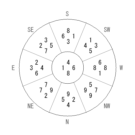 方位 辛(かのと)宅・第八運完成住宅の2041年(第九運)における診断結果 - 飛星派風水で住宅開運 方位 辛(かのと)宅・第八運完成住宅の2041年(第九運)における診断結果 - 飛星派風水で住宅開運