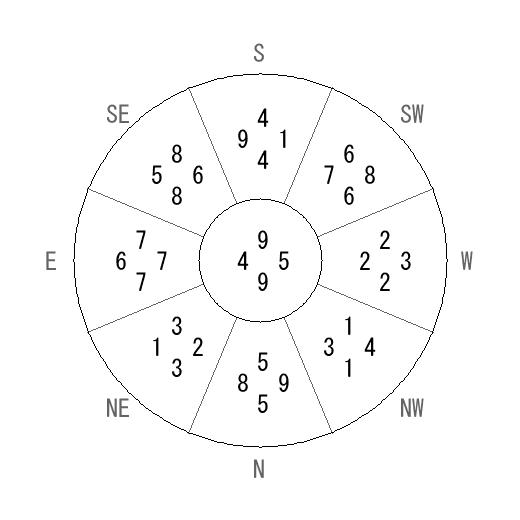 方位 丙(ひのえ)宅・第九運完成住宅の2027年(第九運)における診断結果 - 飛星派風水で住宅開運 方位 丙(ひのえ)宅・第九運完成住宅の2027年(第九運)における診断結果 - 飛星派風水で住宅開運