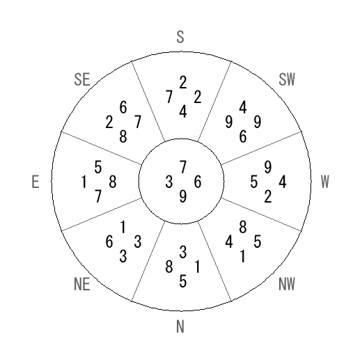方位 丑(うし)宅・第九運完成住宅の2038年(第九運)における診断結果 - 飛星派風水で住宅開運 方位 丑(うし)宅・第九運完成住宅の2038年(第九運)における診断結果 - 飛星派風水で住宅開運