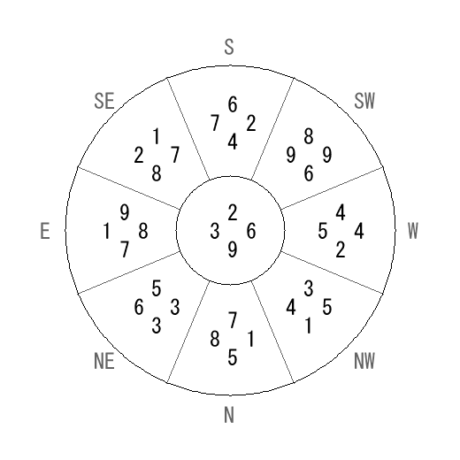 方位 丑(うし)宅・第九運完成住宅の2043年(第九運)における診断結果 - 飛星派風水で住宅開運 方位 丑(うし)宅・第九運完成住宅の2043年(第九運)における診断結果 - 飛星派風水で住宅開運