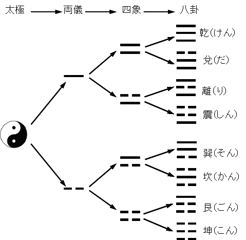 太極・両儀・四象・八卦