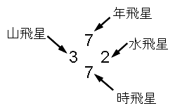 時飛星・山飛星・水飛星・年飛星の配置