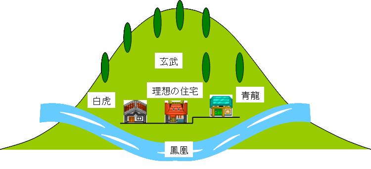 理想的な住宅の立地条件