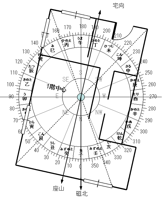宅向・座山の方位測定例