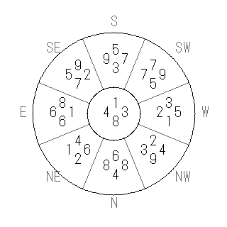 住宅の飛星図を読む