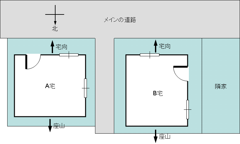 一般住宅の宅向・座山の決め方