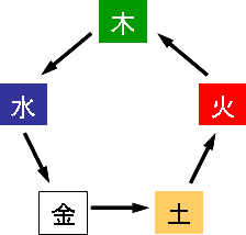 五行逆生の関係図