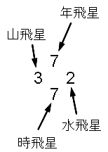 時飛星・山飛星・水飛星・年飛星の配置