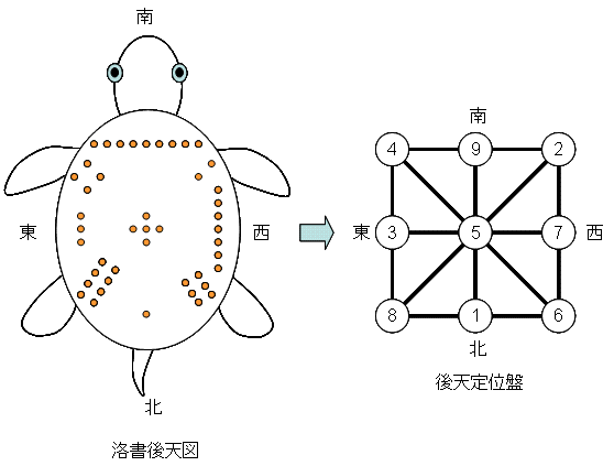 洛書後天図と後天定位盤