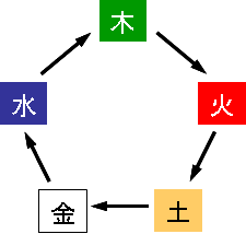 五行相生の関係図