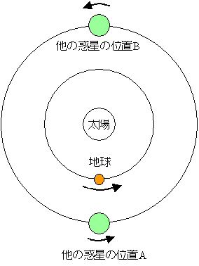 惑星のリトログレイド