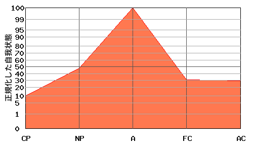 逆V型エゴグラム・パターン例 逆V型エゴグラム・パターン例